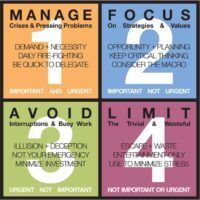 Illustration of Stephen Covey's Quadrants